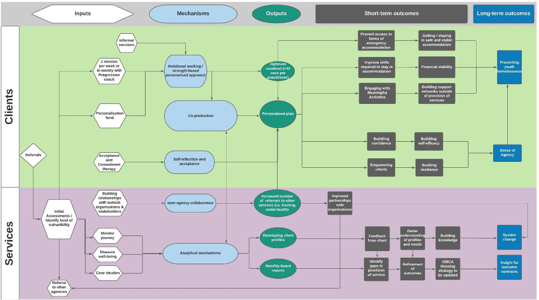 GMBOP Theory of Change Diagram