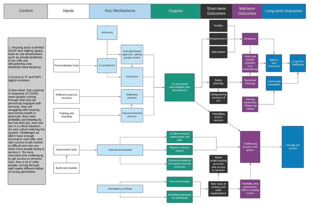 KBOP Theory of Change Diagram